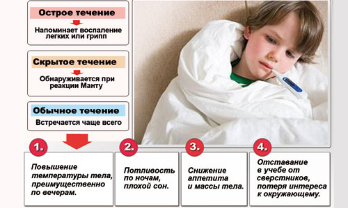 Симптомы туберкулеза у детей